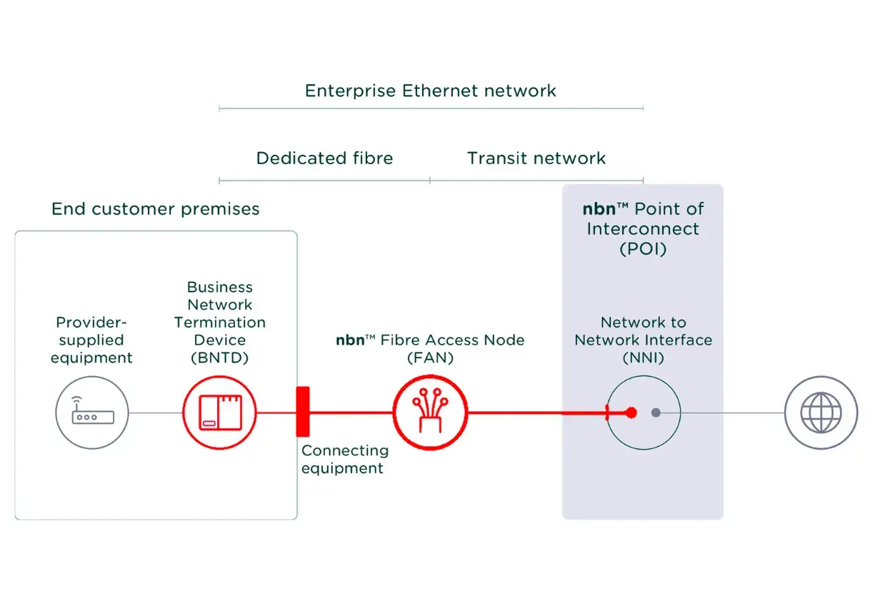FX Business Technologies Cairns Business Grade Fibre Access Node NBN Free Upgrade