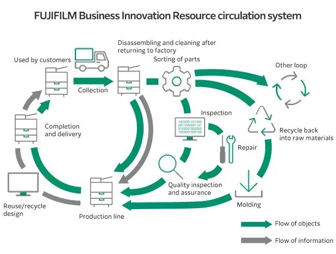 Fujifilm Zero Waste Circulation