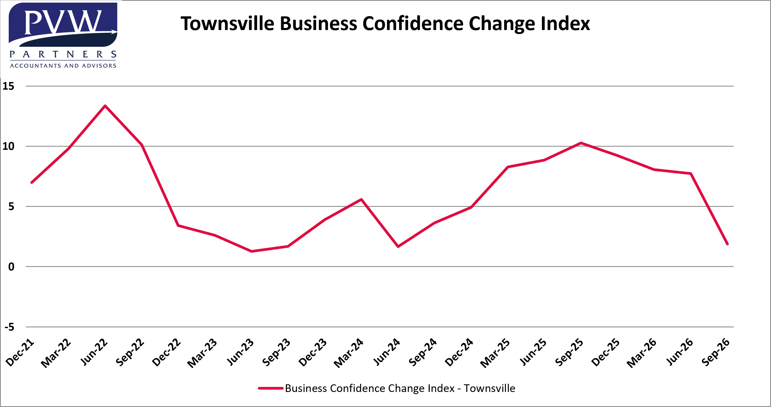 Taxing Times: Business Confidence Slumps as Budget Uncertainty Bites