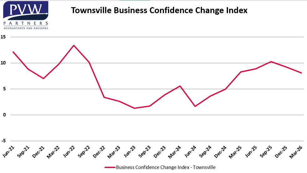 Confidence Dips, but Growth Plans Keep Townsville Buzzing