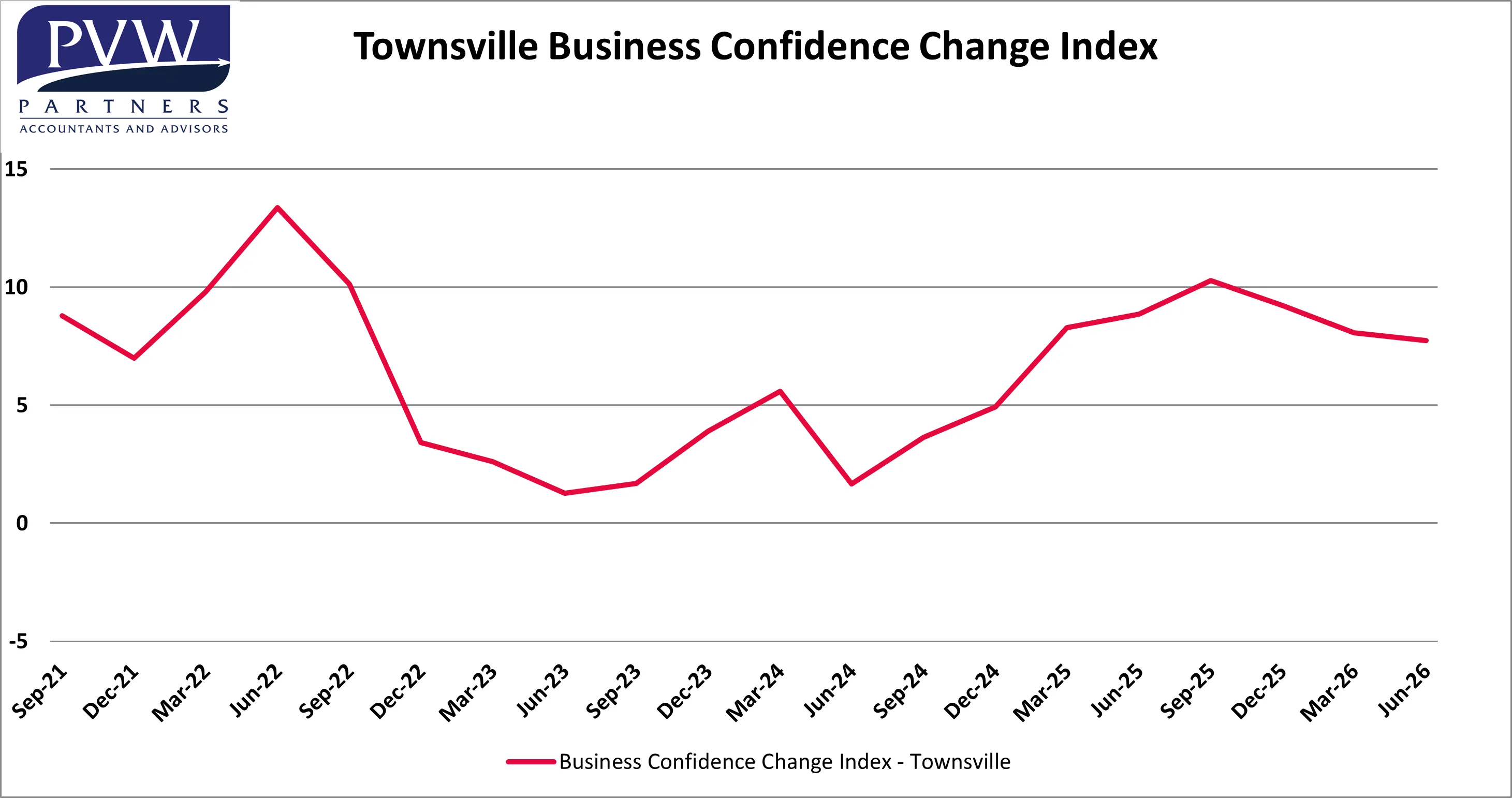 Stable Confidence Masks Growing Divide Between Large and Small Businesses