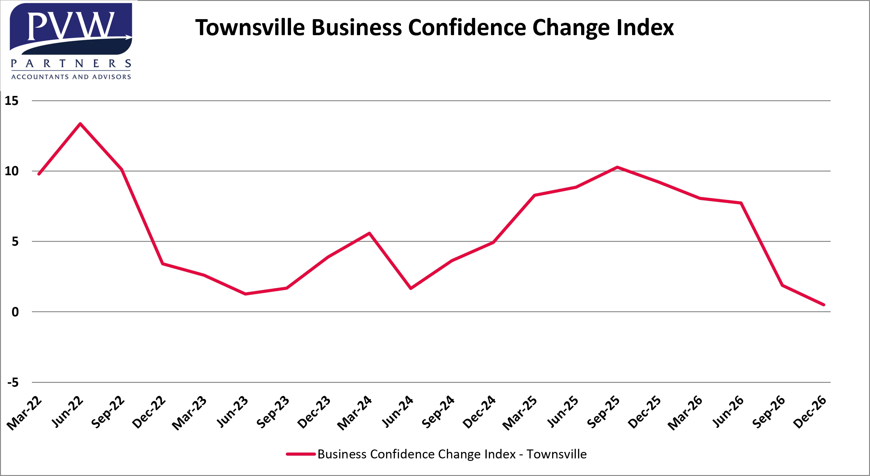 Brake Lights Ahead for Townsville Businesses