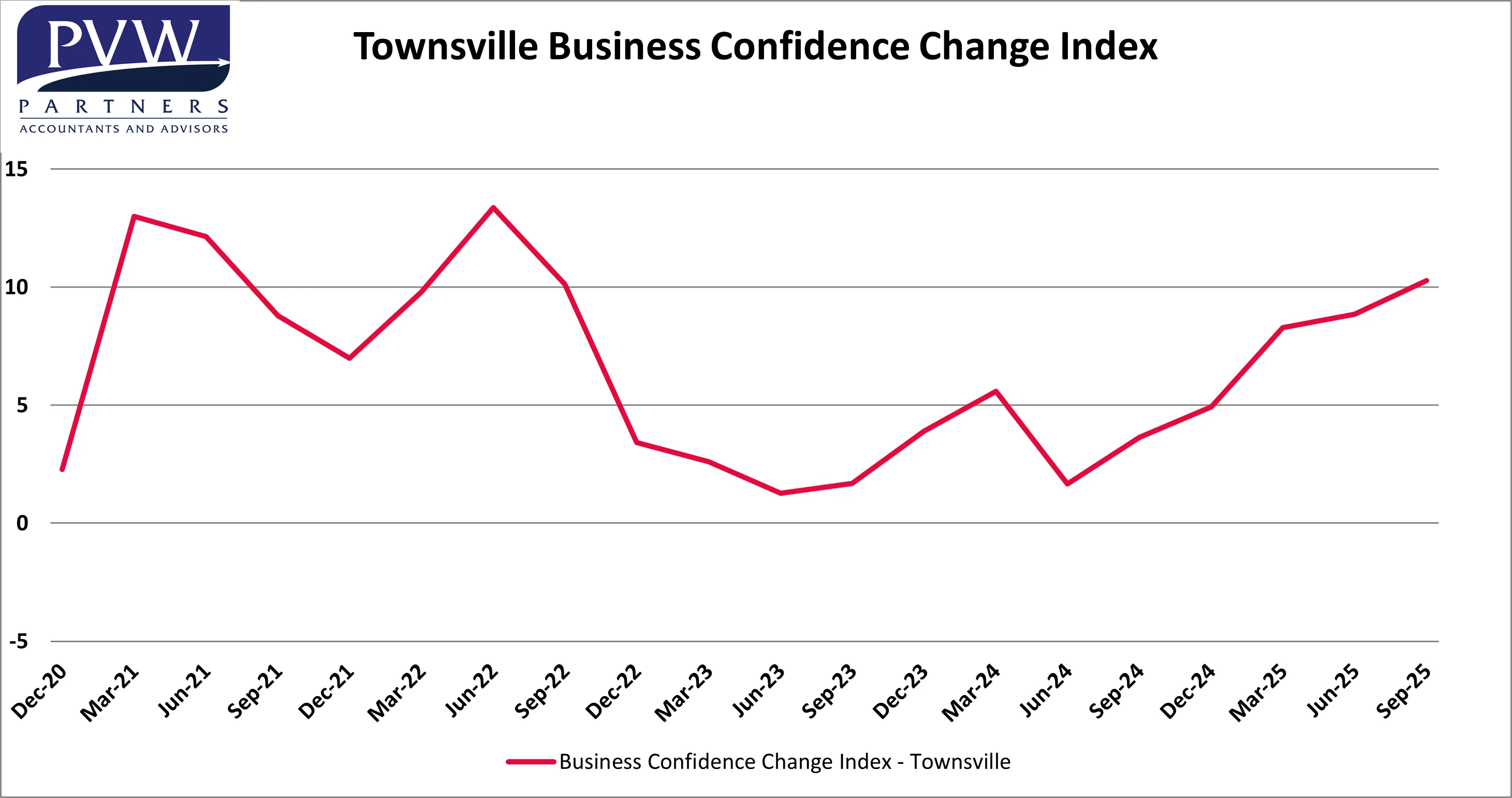 Local Business Confidence Climbs to Highest Level in Three Years