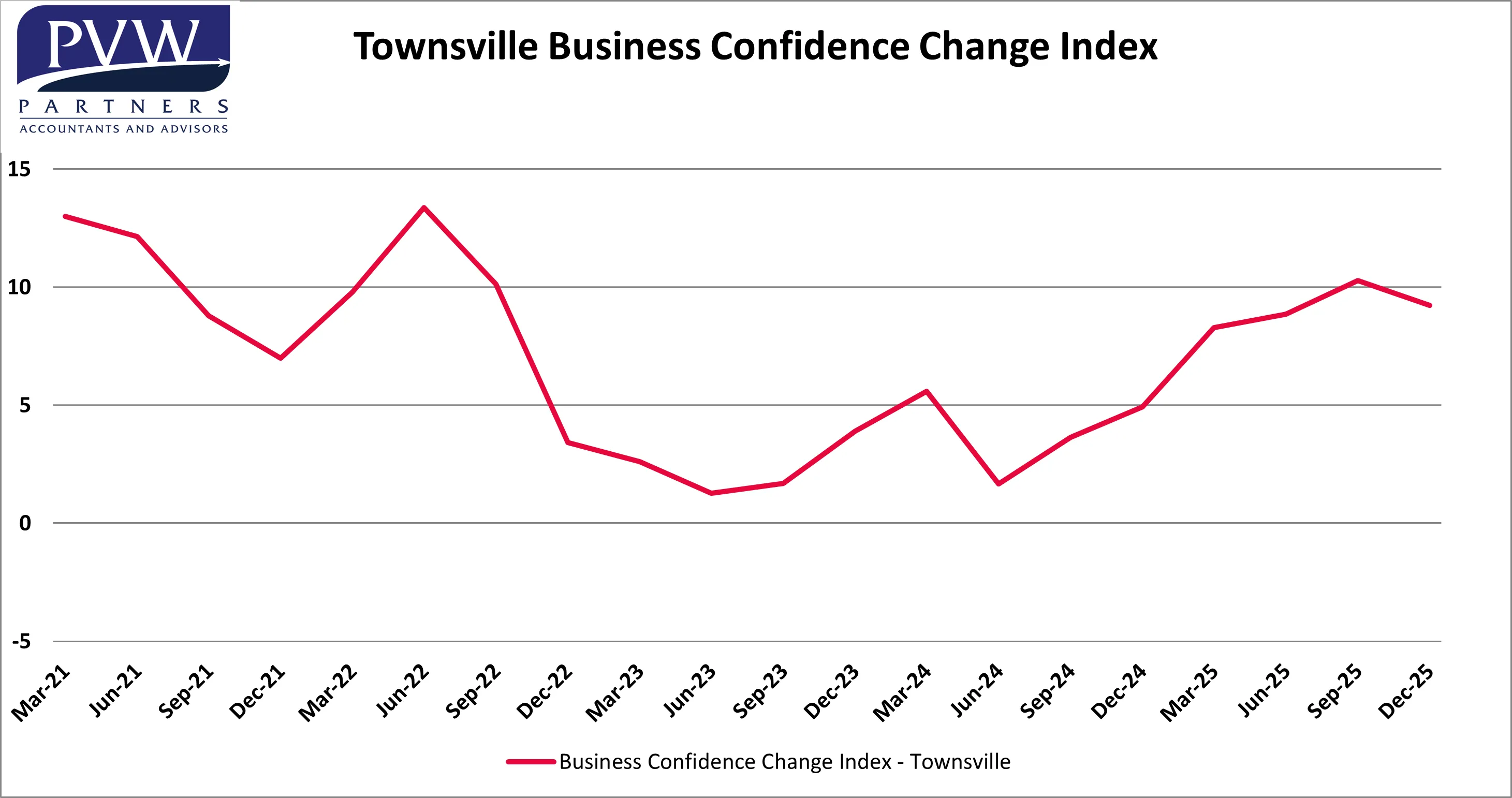 Business Confidence Dips