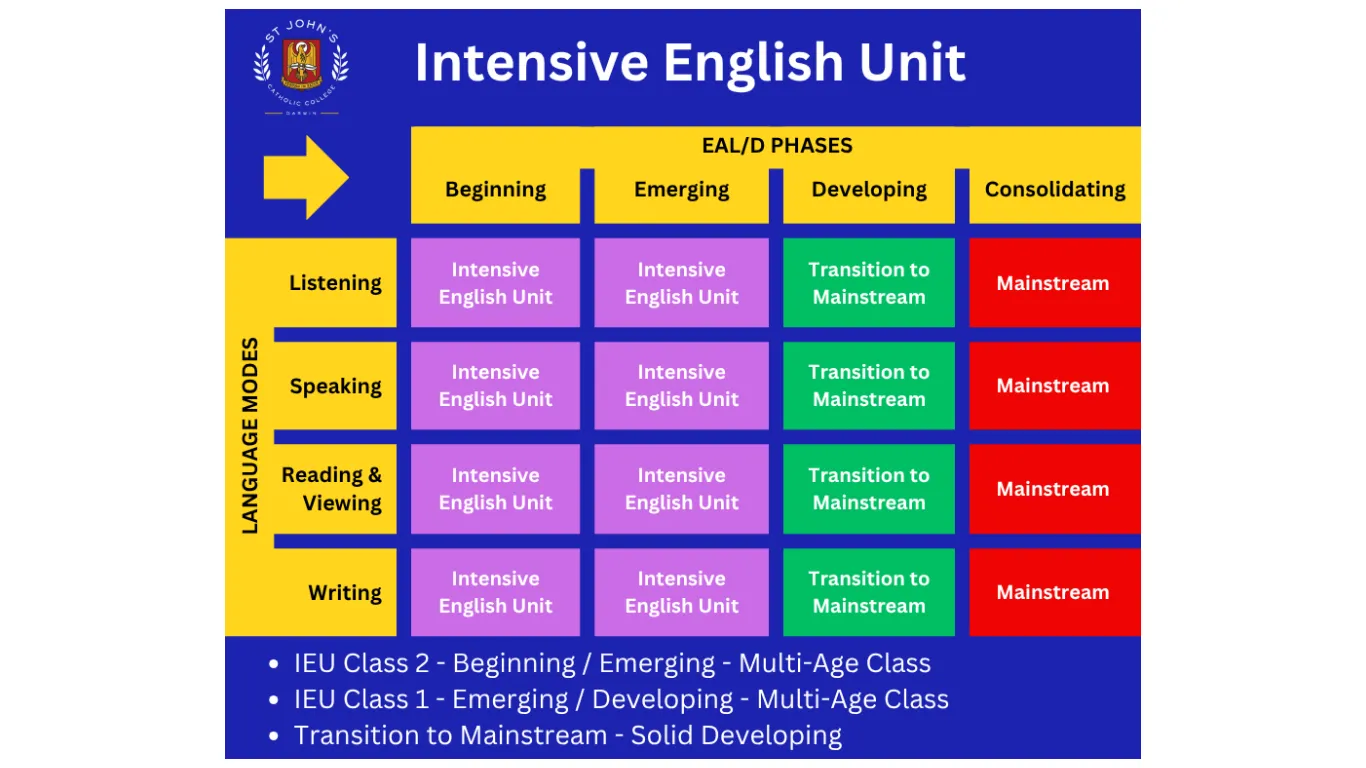 Intensive English Unit