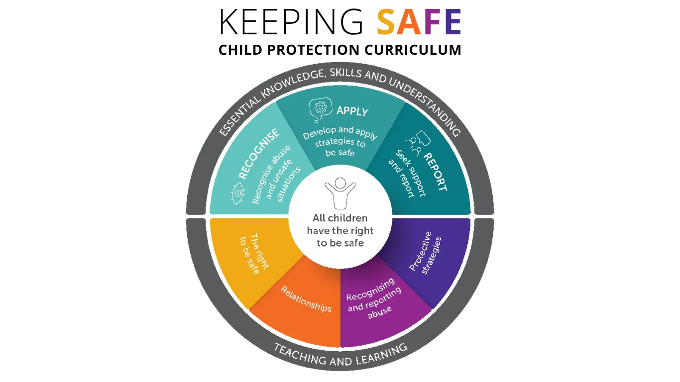 Keeping Safe: Child Protection Curriculum Keeping Safe: Child Protection Curriculum