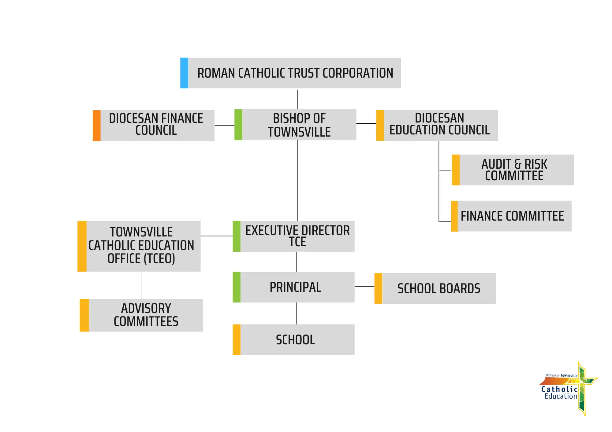 Organisational chart