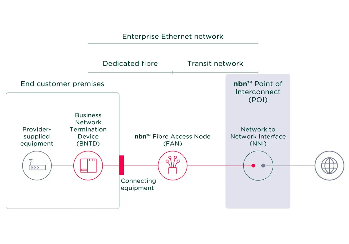 How the Free NBN Upgrade Works
